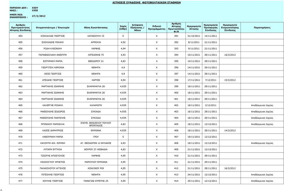 29/11/2011 460 ΛΕΟΣ ΓΕΩΡΓΙΟΣ ΝΕΝΗΤΑ 4,9 X 397 14/11/2011 29/11/2011 461 ΑΤΣΙΔΗΣ ΓΕΩΡΓΙΟΣ ΚΑΡΥΕΣ 4,94 X 398 17/11/2011 7/12/2011 15/3/2012 462 ΜΑΡΤΑΚΗΣ ΙΩΑΝΝΗΣ ΣΚΑΡΑΜΑΓΚΑ 26 4,935 X 399 18/11/2011