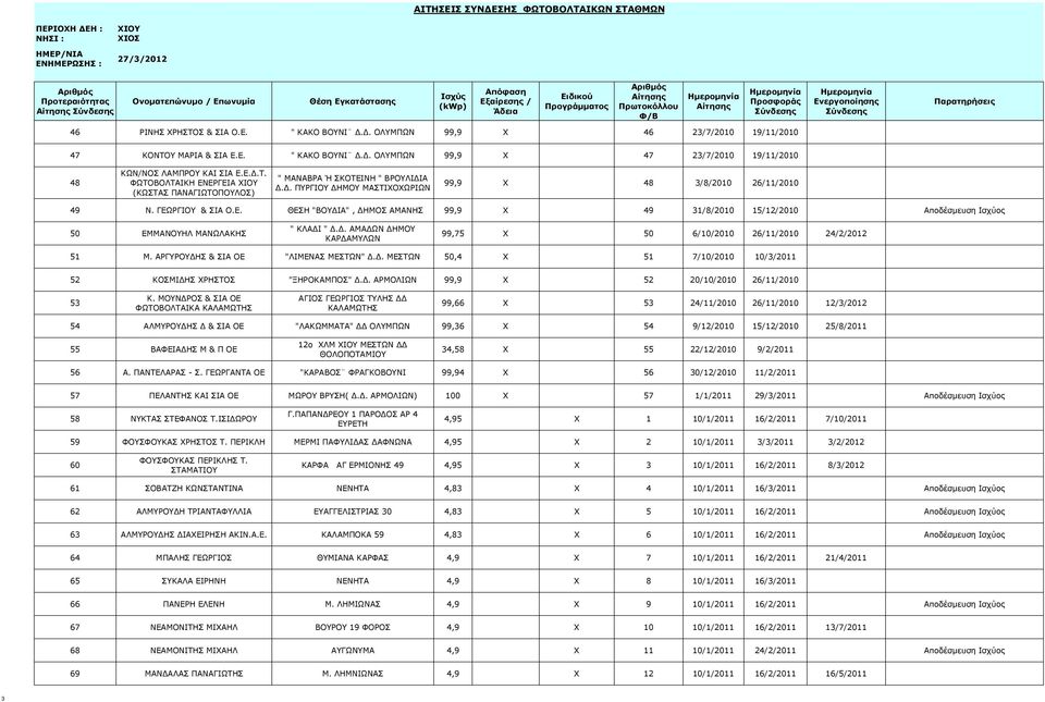 Δ. ΑΜΑΔΩΝ ΔΗΜΟΥ ΚΑΡΔΑΜΥΛΩΝ 99,75 X 50 6/10/2010 26/11/2010 24/2/2012 51 Μ. ΑΡΓΥΡΟΥΔΗΣ & ΣΙΑ ΟΕ "ΛΙΜΕΝΑΣ ΜΕΣΤΩΝ" Δ.Δ. ΜΕΣΤΩΝ 50,4 X 51 7/10/2010 10/3/2011 52 ΚΟΣΜΙΔΗΣ ΧΡΗΣΤΟΣ "ΞΗΡΟΚΑΜΠΟΣ" Δ.Δ. ΑΡΜΟΛΙΩΝ 99,9 X 52 20/10/2010 26/11/2010 53 Κ.