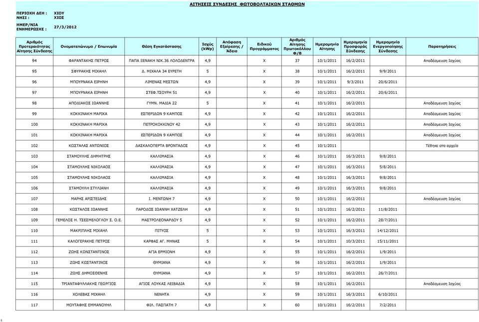 ΤΣΟΥΡΗ 51 4,9 X 40 10/1/2011 16/2/2011 20/6/2011 98 ΑΠΟΔΙΑΚΟΣ ΙΩΑΝΝΗΣ ΓΥΜΝ.