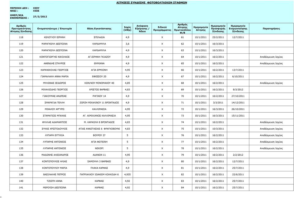 ΕΙΡΗΝΗ ΓΚΙΑΖΟΥ 4,9 X 64 10/1/2011 16/2/2011 Αποδέσμευση Ισχύος 122 ΑΦΕΝΔΗΣ ΣΤΑΥΡΟΣ ΘΥΜΙΑΝΑ 4,9 X 65 10/1/2011 16/2/2011 Αποδέσμευση Ισχύος 123 ΚΑΡΑΝΙΚΟΛΑΣ ΓΕΩΡΓΙΟΣ ΑΓΙΑ ΕΡΜΙΟΝΗ 4,95 X 66 10/1/2011