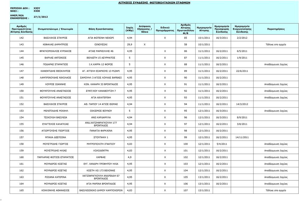 ΚΑΡΡΑ 12 ΦΟΡΟΣ 5 X 88 11/1/2011 16/2/2011 Αποδέσμευση Ισχύος 147 ΚΑΝΕΝΤΙΔΗΣ ΘΕΟΚΛΗΤΟΣ ΑΓ.