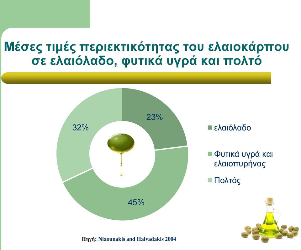 ελαιόλαδο 45% Φυτικά υγρά και ελαιοπυρήνας