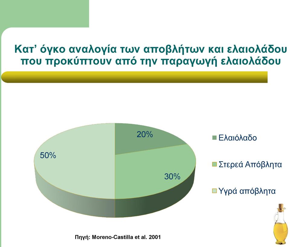 ελαιολάδου 20% Ελαιόλαδο 50% 30% Στερεά