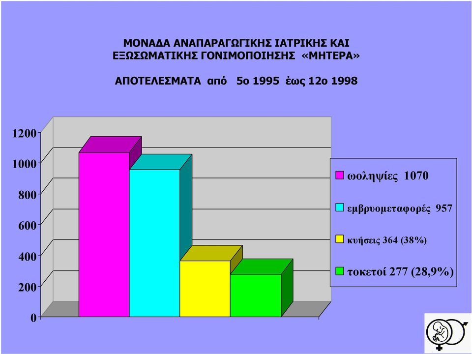 12ο 1998 1200 1000 800 600 400 200 ωοληψίες 1070