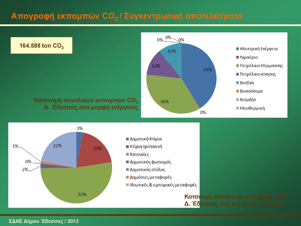 588 ton CO 2 Κατανομή συνολικών εκπομπών CO 2 Δ.