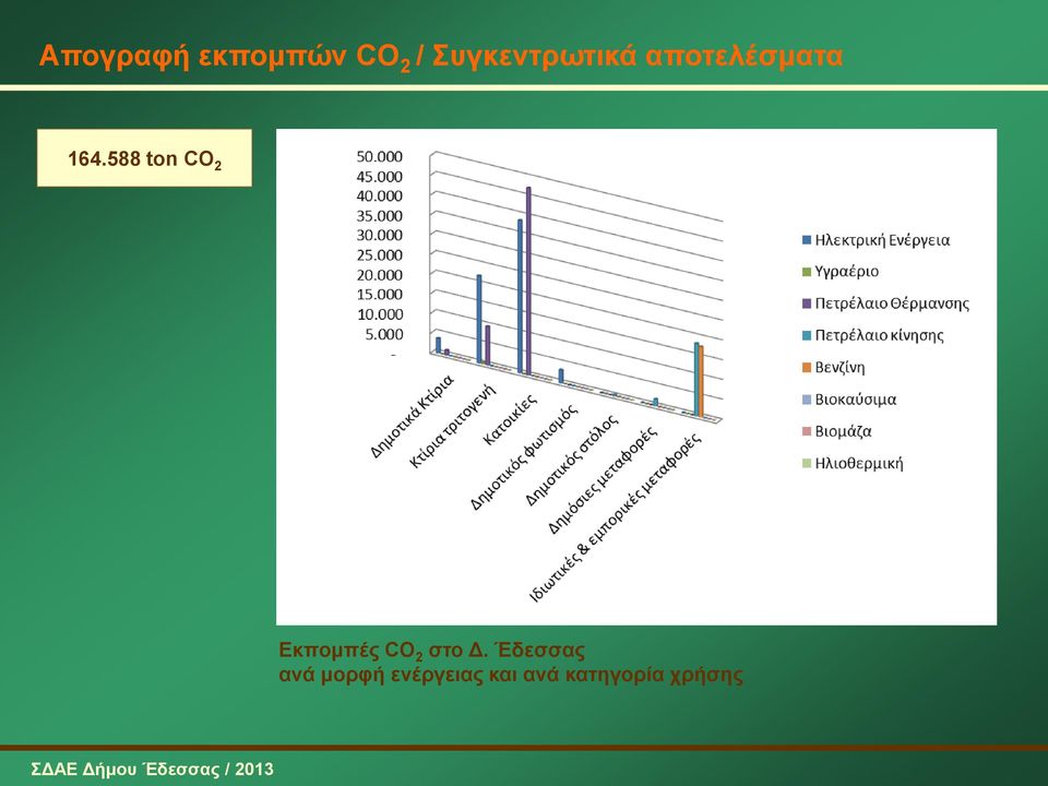 588 ton CO 2 Εκπομπές CO 2 στο Δ.