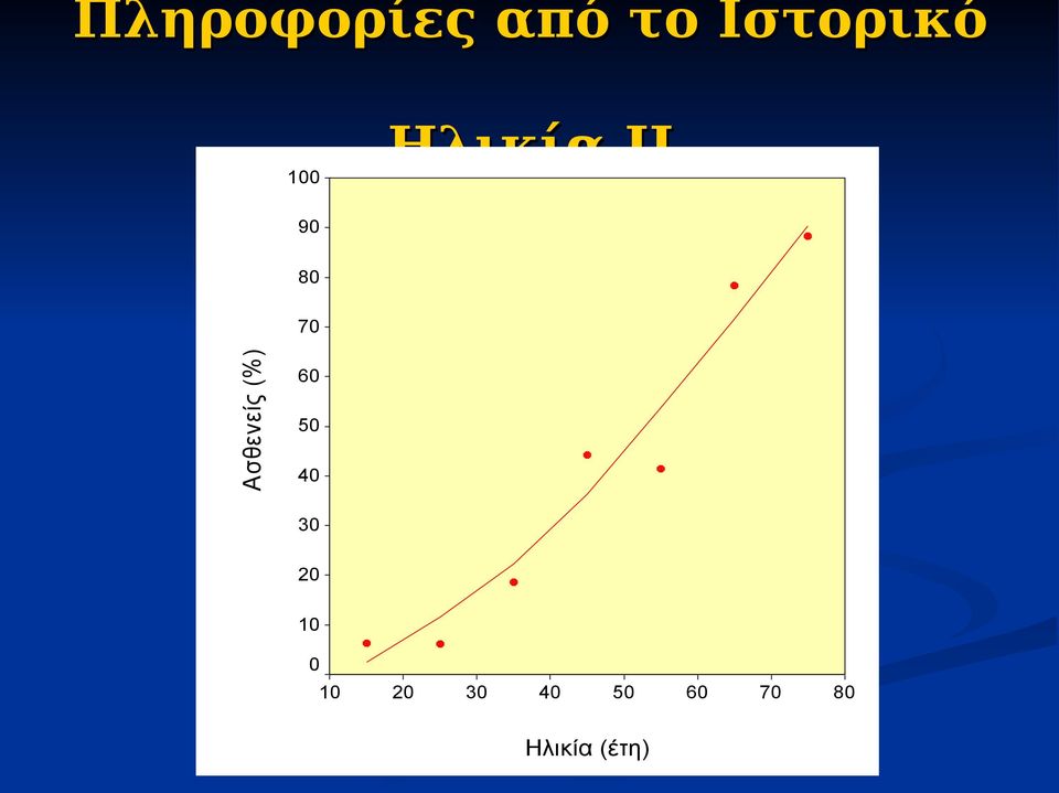 Ασθενείς (%) 60 50 40 30 20