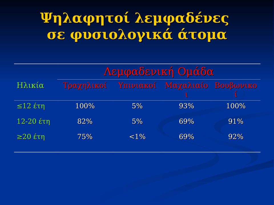 Μαχαλιαίο ι Βουβωνικο ί 12 έτη 100% 5% 93%