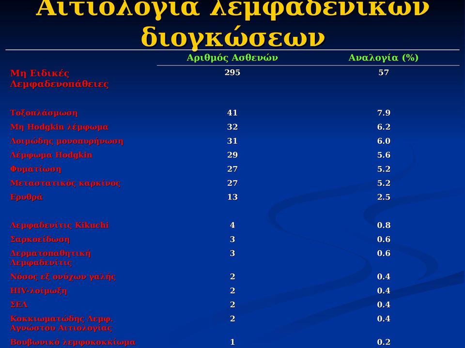 2 Μεταστατικός καρκίνος 27 5.2 Ερυθρά 13 2.5 Λεμφαδενίτις Kikuchi 4 0.8 Σαρκοείδωση 3 0.