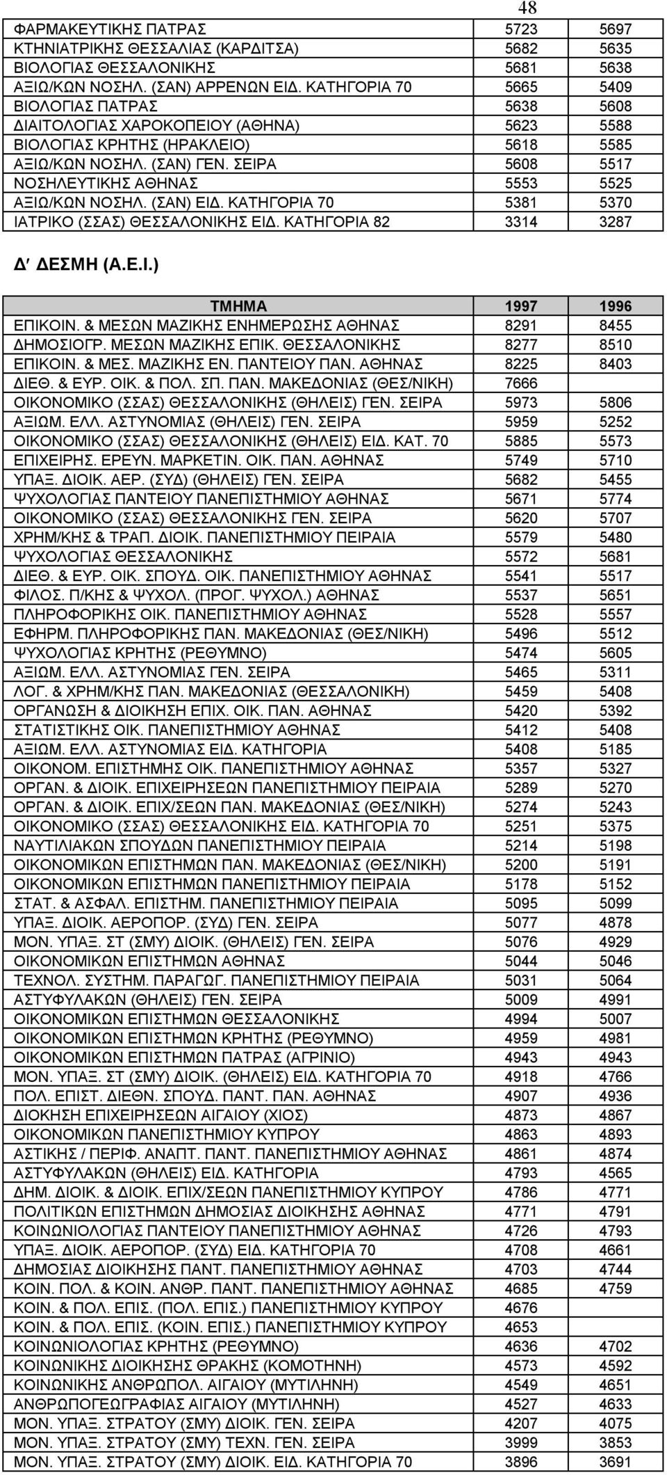 ΣΕΙΡΑ 5608 5517 ΝΟΣΗΛΕΥΤΙΚΗΣ ΑΘΗΝΑΣ 5553 5525 ΑΞΙΩ/ΚΩΝ ΝΟΣΗΛ. (ΣΑΝ) ΕΙΔ. ΚΑΤΗΓΟΡΙΑ 70 5381 5370 ΙΑΤΡΙΚΟ (ΣΣΑΣ) ΘΕΣΣΑΛΟΝΙΚΗΣ ΕΙΔ. ΚΑΤΗΓΟΡΙΑ 82 3314 3287 Δ ΔΕΣΜΗ (Α.Ε.Ι.) ΕΠΙΚΟΙΝ.