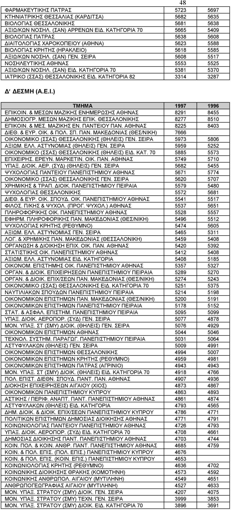 ΣΕΙΡΑ 5608 5517 ΝΟΣΗΛΕΥΤΙΚΗΣ ΑΘΗΝΑΣ 5553 5525 ΑΞΙΩ/ΚΩΝ ΝΟΣΗΛ. (ΣΑΝ) ΕΙΔ. ΚΑΤΗΓΟΡΙΑ 70 5381 5370 ΙΑΤΡΙΚΟ (ΣΣΑΣ) ΘΕΣΣΑΛΟΝΙΚΗΣ ΕΙΔ. ΚΑΤΗΓΟΡΙΑ 82 3314 3287 Δ ΔΕΣΜΗ (Α.Ε.Ι.) ΕΠΙΚΟΙΝ.