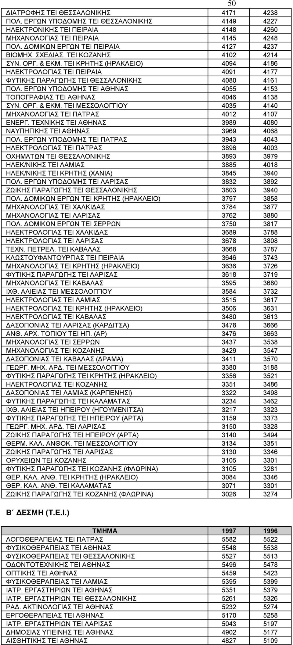 ΤΕΙ ΚΡΗΤΗΣ (ΗΡΑΚΛΕΙΟ) 4094 4186 ΗΛΕΚΤΡΟΛΟΓΙΑΣ ΤΕΙ ΠΕΙΡΑΙΑ 4091 4177 ΦΥΤΙΚΗΣ ΠΑΡΑΓΩΓΗΣ ΤΕΙ ΘΕΣΣΑΛΟΝΙΚΗΣ 4080 4161 ΠΟΛ. ΕΡΓΩΝ ΥΠΟΔΟΜΗΣ ΤΕΙ ΑΘΗΝΑΣ 4055 4153 ΤΟΠΟΓΡΑΦΙΑΣ ΤΕΙ ΑΘΗΝΑΣ 4046 4138 ΣΥΝ. ΟΡΓ.