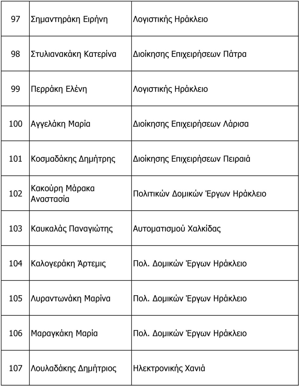 Πολιτικών οµικών Έργων Ηράκλειο 103 Καυκαλάς Παναγιώτης Αυτοµατισµού Χαλκίδας 104 Καλογεράκη Άρτεµις Πολ.
