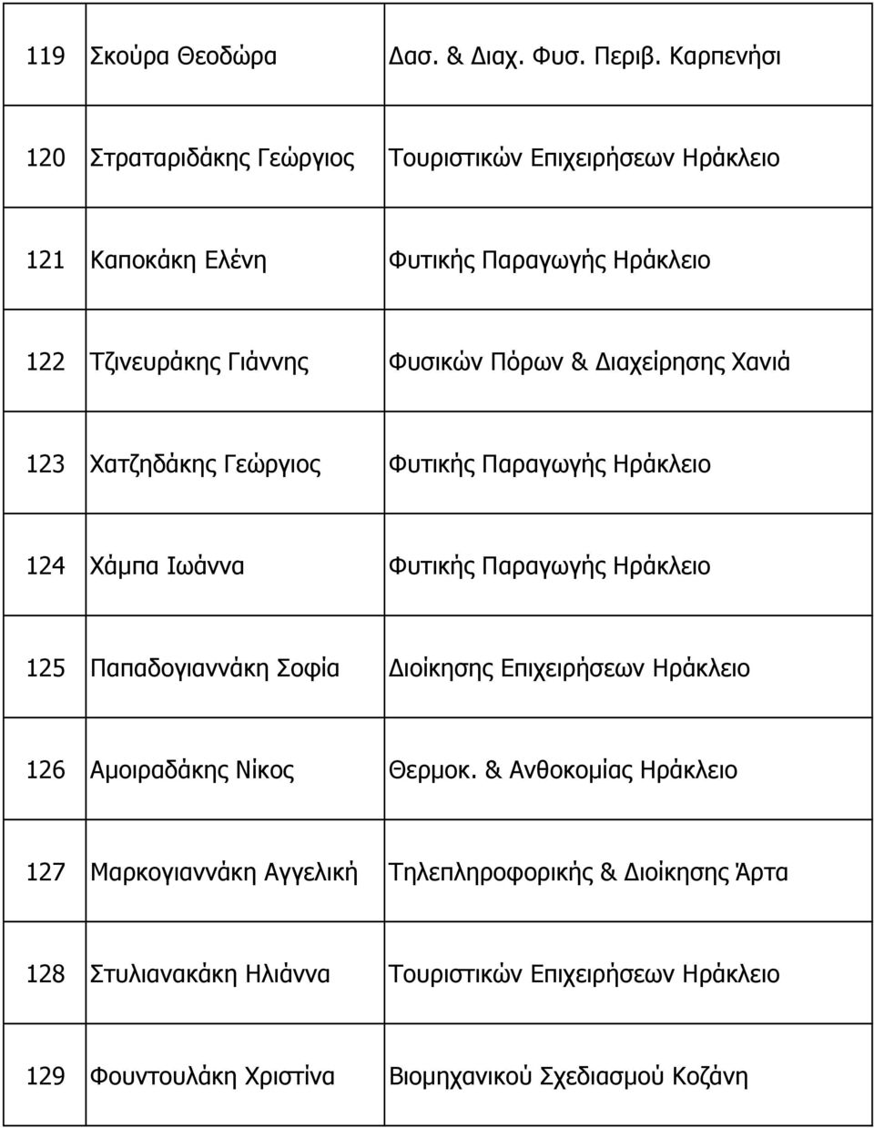 Πόρων & ιαχείρησης Χανιά 123 Χατζηδάκης Γεώργιος Φυτικής Παραγωγής Ηράκλειο 124 Χάµπα Ιωάννα Φυτικής Παραγωγής Ηράκλειο 125 Παπαδογιαννάκη Σοφία