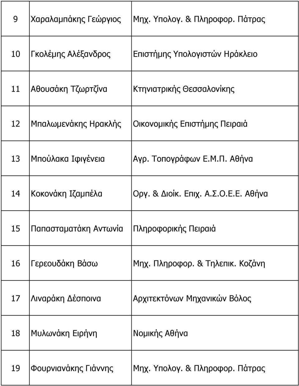 Οικονοµικής Επιστήµης Πειραιά 13 Μπούλακα Ιφιγένεια Αγρ. Τοπογράφων Ε.Μ.Π. Αθήνα 14 Κοκονάκη Ιζαµπέλα Οργ. & ιοίκ. Επιχ. Α.Σ.Ο.Ε.Ε. Αθήνα 15 Παπασταµατάκη Αντωνία Πληροφορικής Πειραιά 16 Γερεουδάκη Βάσω Μηχ.