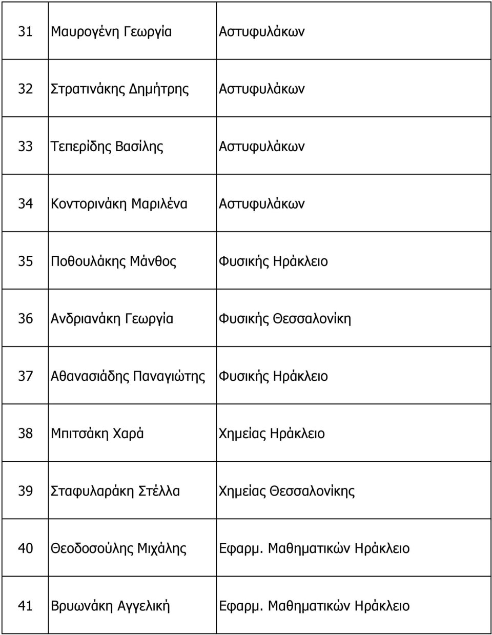 Θεσσαλονίκη 37 Αθανασιάδης Παναγιώτης Φυσικής Ηράκλειο 38 Μπιτσάκη Χαρά Χηµείας Ηράκλειο 39 Σταφυλαράκη