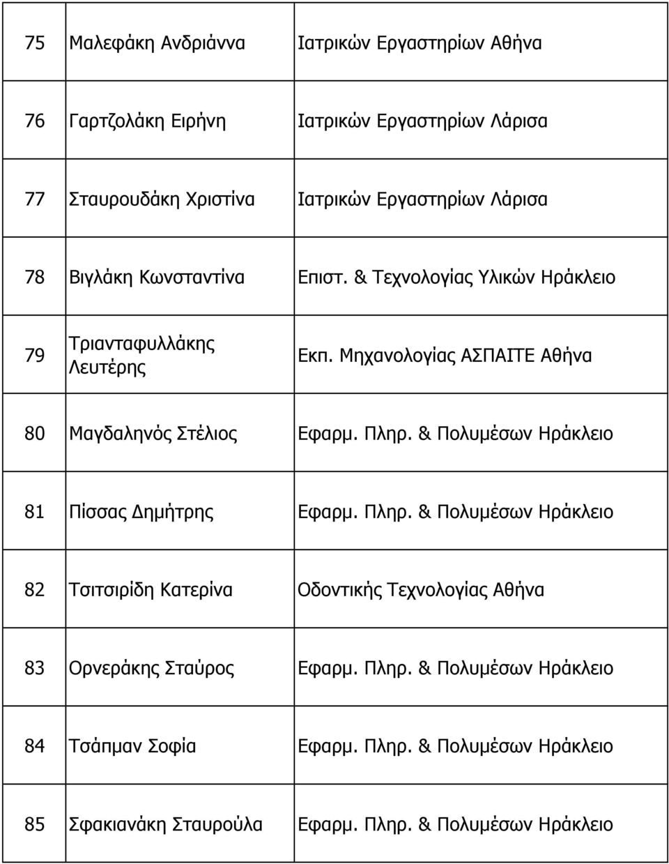 Μηχανολογίας ΑΣΠΑΙΤΕ Αθήνα 80 Μαγδαληνός Στέλιος Εφαρµ. Πληρ.