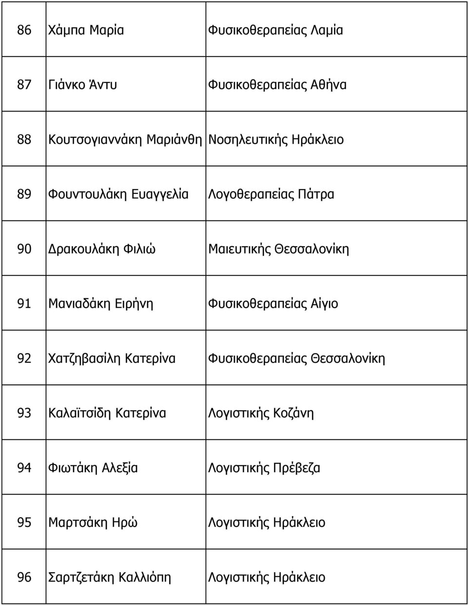Ειρήνη Φυσικοθεραπείας Αίγιο 92 Χατζηβασίλη Κατερίνα Φυσικοθεραπείας Θεσσαλονίκη 93 Καλαϊτσίδη Κατερίνα Λογιστικής