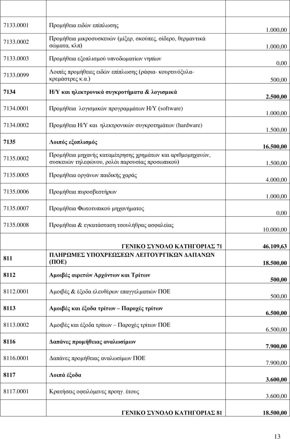0001 Προμήθεια λογισμικών προγραμμάτων Η/Υ (software) 7134.0002 Προμήθεια Η/Υ και ηλεκτρονικών συγκροτημάτων (hardware) 2.500,00 1.500,00 7135 Λοιπός εξοπλισμός 16.