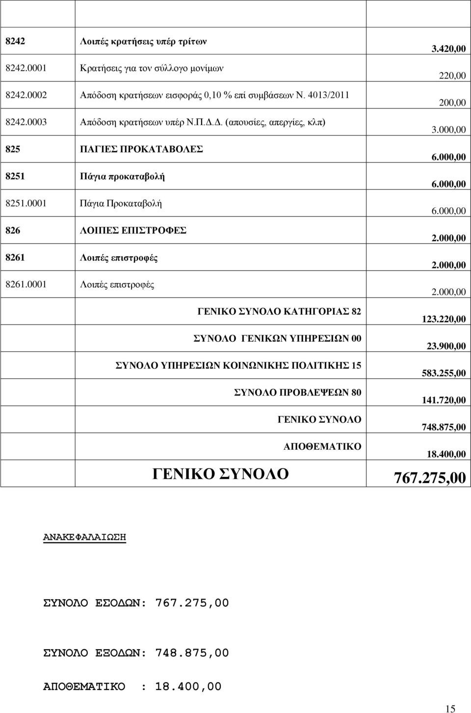 0001 Πάγια Προκαταβολή 826 ΛΟΙΠΕΣ ΕΠΙΣΤΡΟΦΕΣ 8261 Λοιπές επιστροφές 8261.