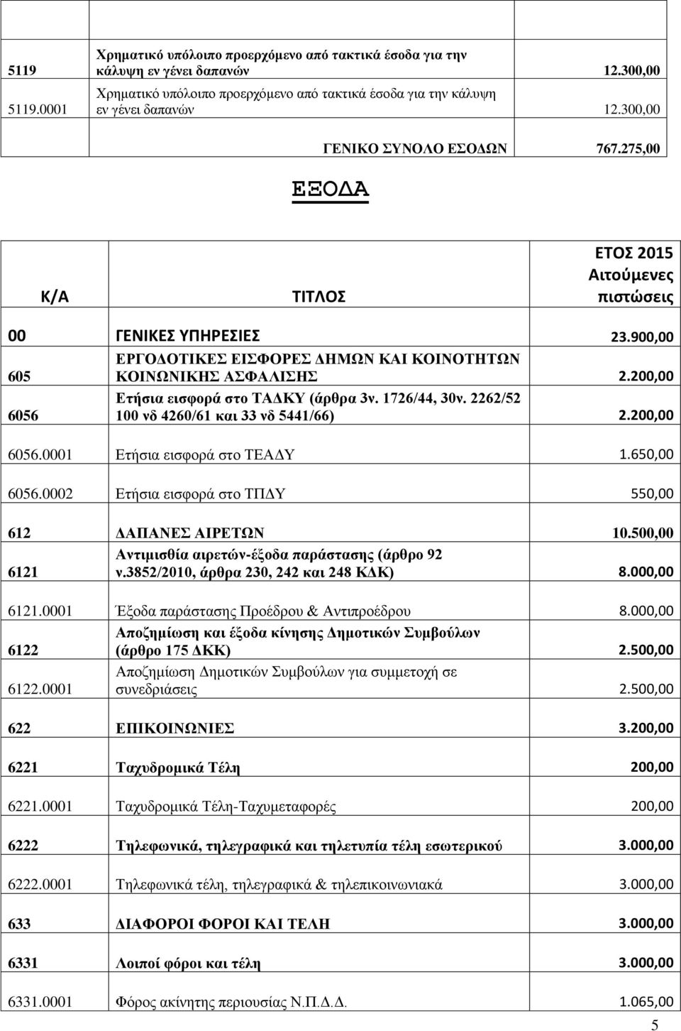 200,00 Ετήσια εισφορά στο ΤΑΔΚΥ (άρθρα 3ν. 1726/44, 30ν. 2262/52 100 νδ 4260/61 και 33 νδ 5441/66) 2.200,00 6056.0001 Ετήσια εισφορά στο ΤΕΑΔΥ 1.650,00 6056.