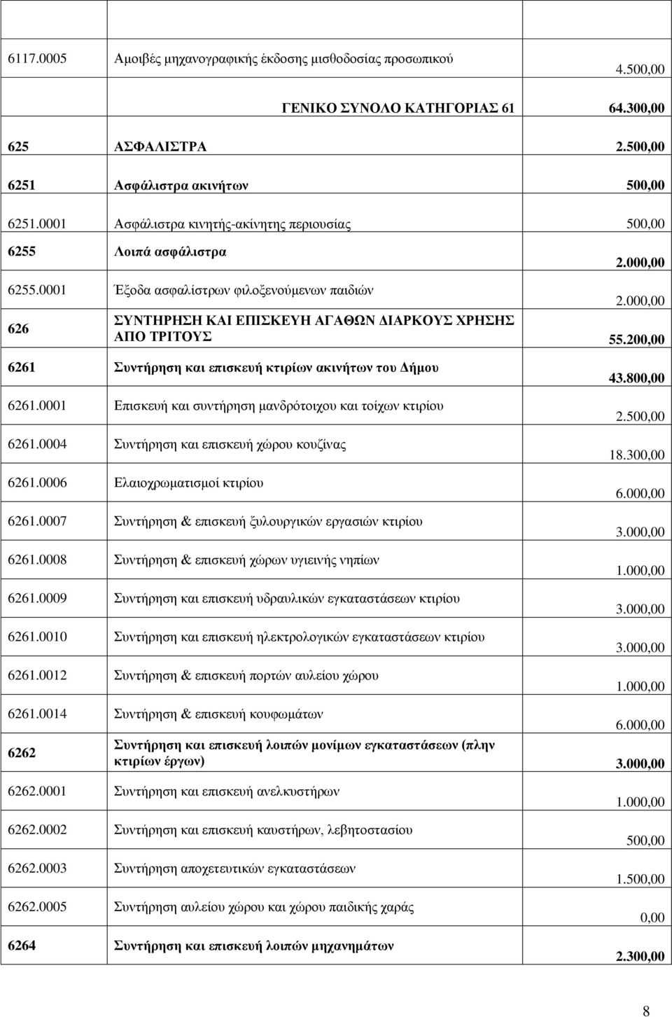 200,00 6261 Συντήρηση και επισκευή κτιρίων ακινήτων του Δήμου 6261.0001 Επισκευή και συντήρηση μανδρότοιχου και τοίχων κτιρίου 6261.0004 Συντήρηση και επισκευή χώρου κουζίνας 6261.