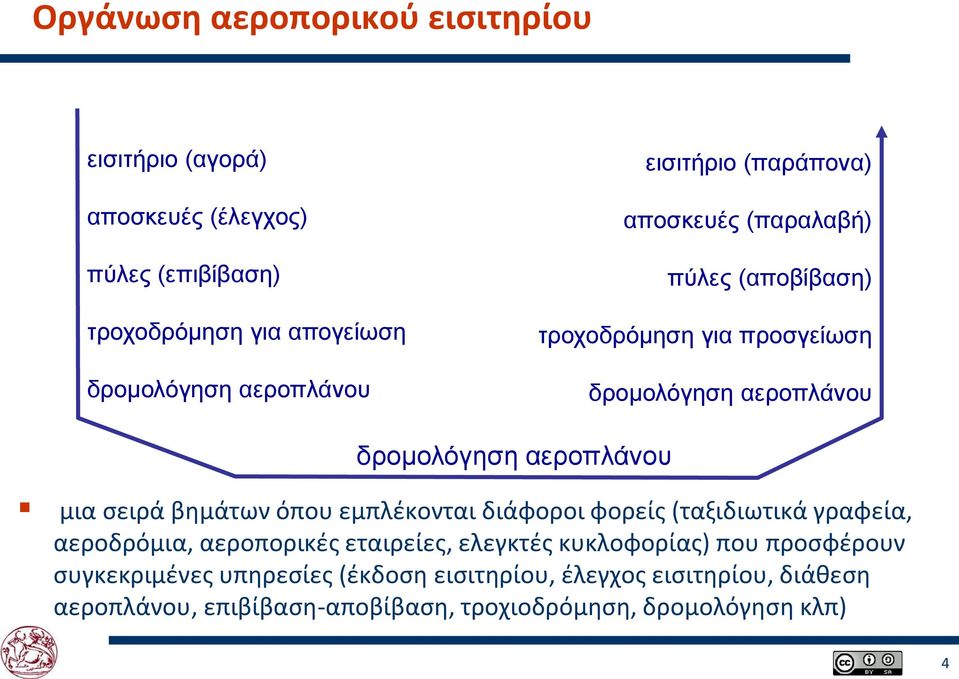 σειρά βημάτων όπου εμπλέκονται διάφοροι φορείς (ταξιδιωτικά γραφεία, αεροδρόμια, αεροπορικές εταιρείες, ελεγκτές κυκλοφορίας) που