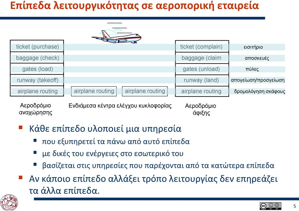 Αεροδρόμιο αναχώρησης Ενδιάμεσα κέντρα ελέγχου κυκλοφορίας Αεροδρόμιο άφιξης Κάθε επίπεδο υλοποιεί μια υπηρεσία που εξυπηρετεί τα πάνω από αυτό επίπεδα με δικές