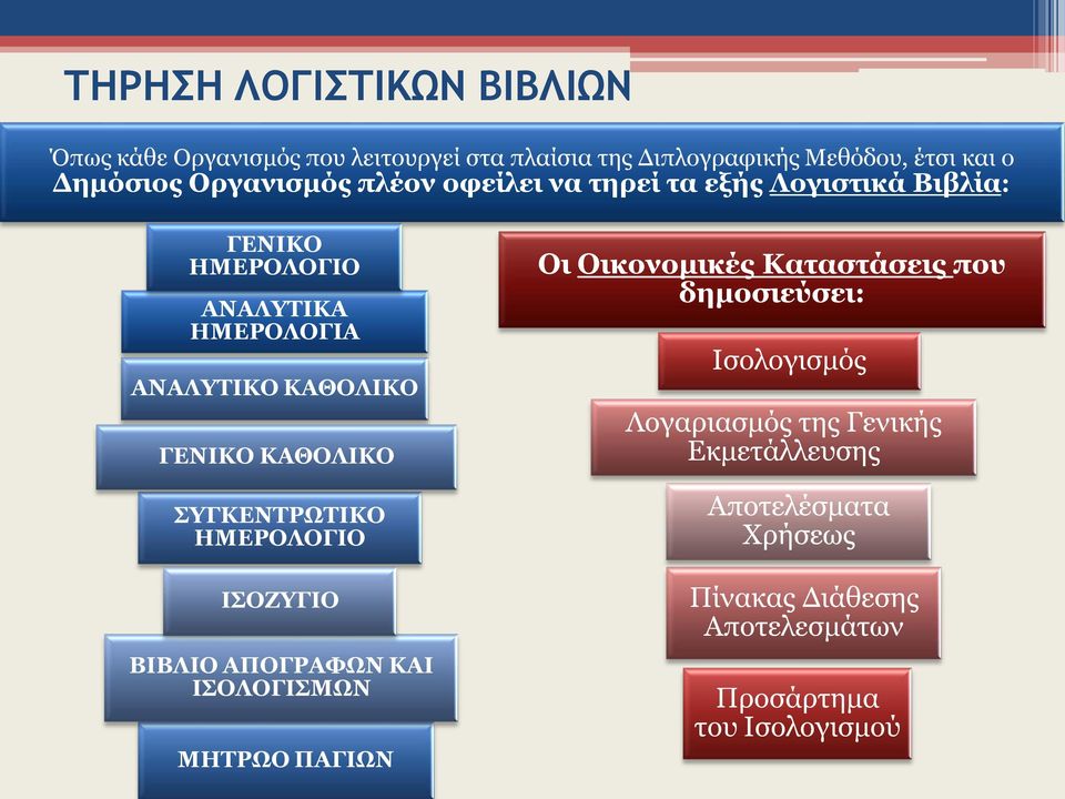 ΚΑΘΟΛΙΚΟ ΣΥΓΚΕΝΤΡΩΤΙΚΟ ΗΜΕΡΟΛΟΓΙΟ ΙΣΟΖΥΓΙΟ ΒΙΒΛΙΟ ΑΠΟΓΡΑΦΩΝ ΚΑΙ ΙΣΟΛΟΓΙΣΜΩΝ ΜΗΤΡΩΟ ΠΑΓΙΩΝ Οι Οικονομικές Καταστάσεις που