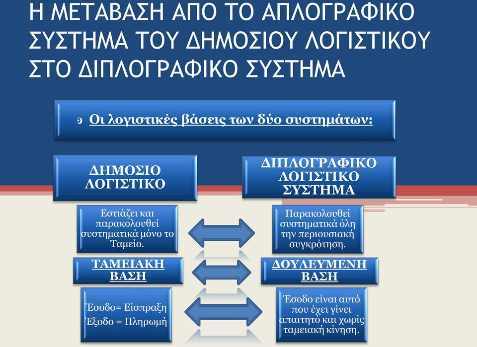 ΤΑΜΕΙΑΚΗ ΒΑΣΗ Έσοδο= Είσπραξη Έξοδο = Πληρωμή ΔΙΠΛΟΓΡΑΦΙΚΟ ΛΟΓΙΣΤΙΚΟ ΣΥΣΤΗΜΑ Παρακολουθεί συστηματικά