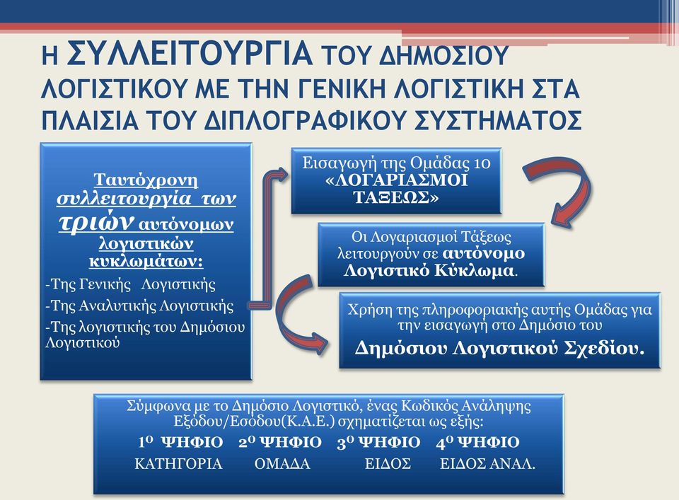 Λογαριασμοί Τάξεως λειτουργούν σε αυτόνομο Λογιστικό Κύκλωμα. Χρήση της πληροφοριακής αυτής Ομάδας για την εισαγωγή στο Δημόσιο του Δημόσιου Λογιστικού Σχεδίου.