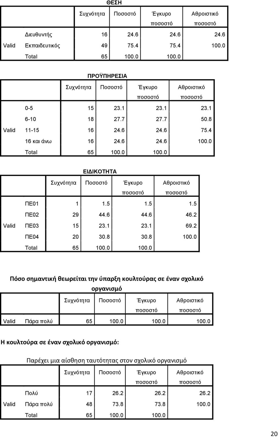 2 ΠΕ04 20 30.8 30.8 100.0 Πόσο σημαντική θεωρείται την ύπαρξη κουλτούρας σε έναν σχολικό οργανισμό Πάρα πολύ 65 100.0 100.