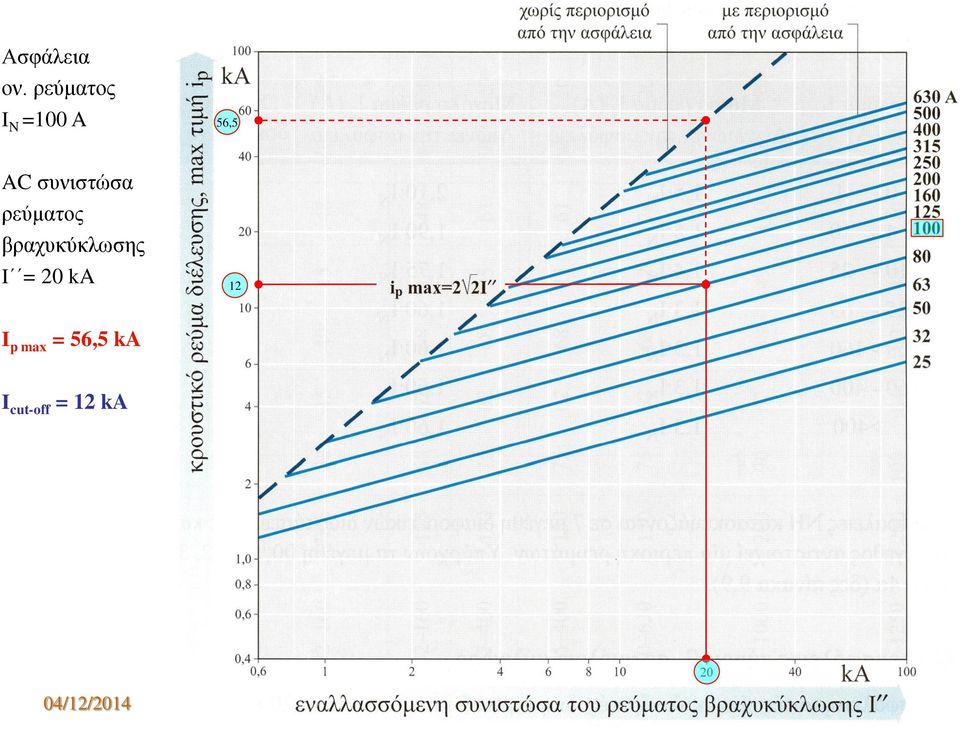 ρεύματος βραχυκύκλωσης I = 20 ka 12 I