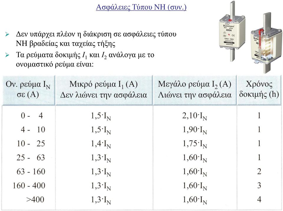 NH βραδείας και ταχείας τήξης Τα ρεύματα δοκιμής Ι