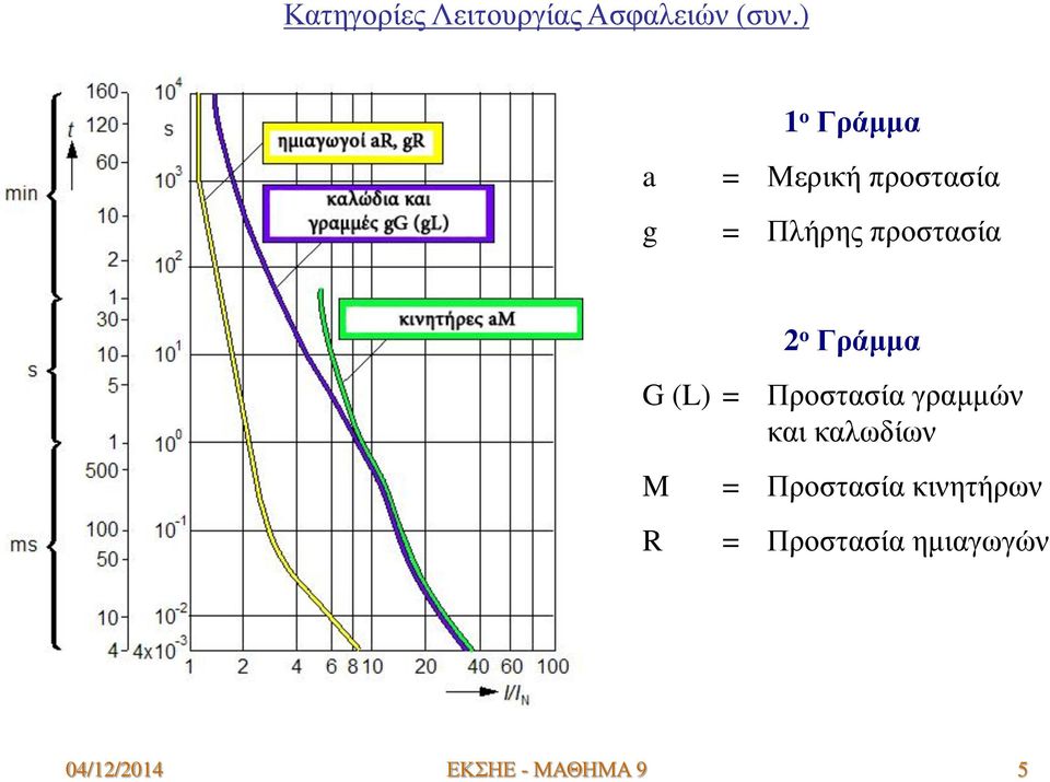 2 ο Γράμμα G (L) = Προστασία γραμμών και καλωδίων M R