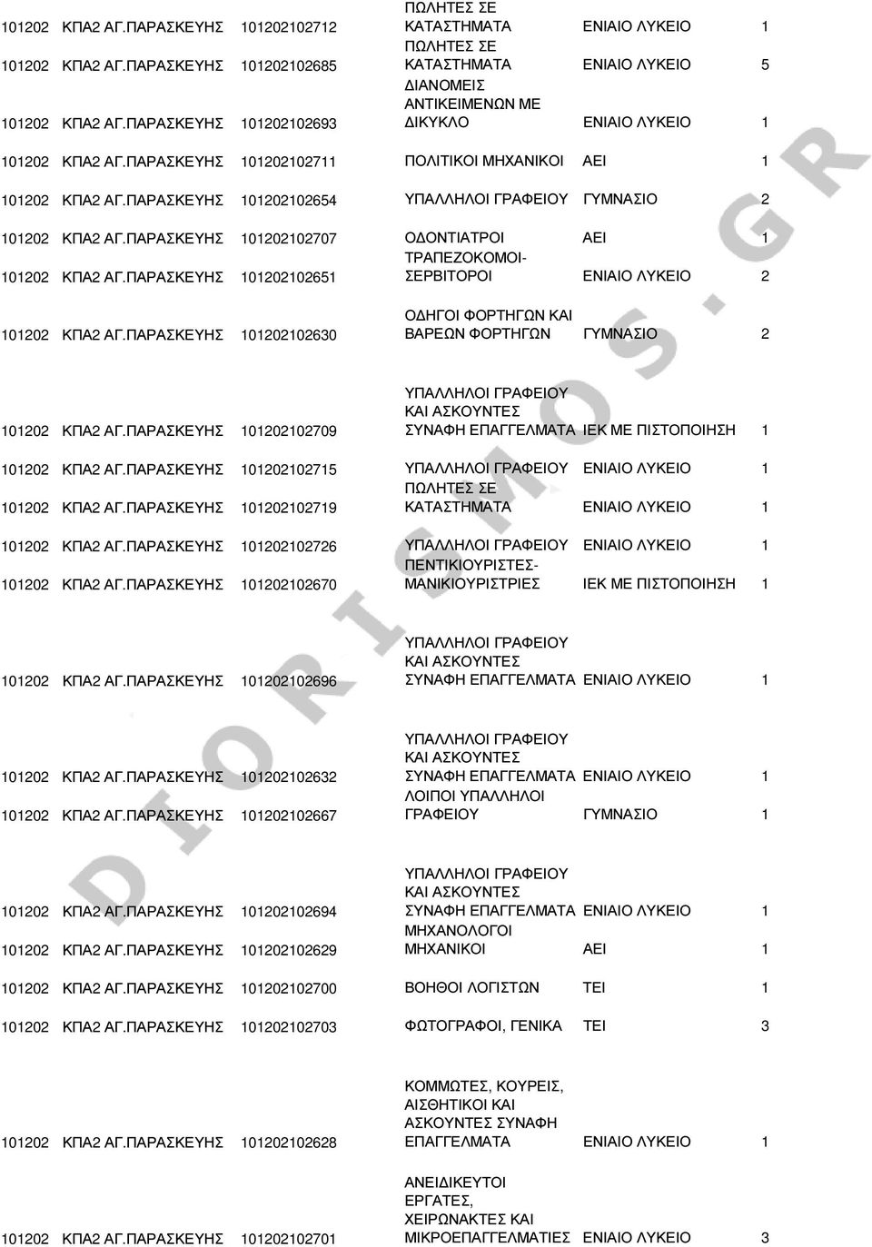 ΠΑΡΑΣΚΕΥΗΣ 101202102654 ΓΥΜΝΑΣΙΟ 2 101202 ΚΠΑ2 ΑΓ.ΠΑΡΑΣΚΕΥΗΣ 101202102707 Ο ΟΝΤΙΑΤΡΟΙ ΑΕΙ 1 ΤΡΑΠΕΖΟΚΟΜΟΙ- 101202 ΚΠΑ2 ΑΓ.ΠΑΡΑΣΚΕΥΗΣ 101202102651 ΣΕΡΒΙΤΟΡΟΙ ΕΝΙΑΙΟ ΛΥΚΕΙΟ 2 101202 ΚΠΑ2 ΑΓ.