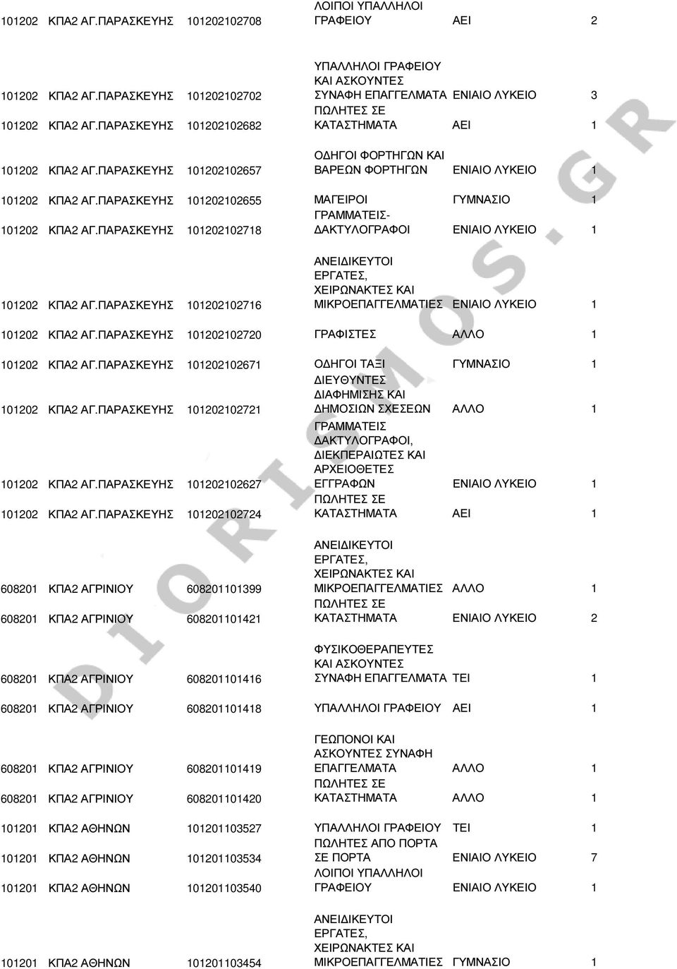 ΠΑΡΑΣΚΕΥΗΣ 101202102655 ΜΑΓΕΙΡΟΙ ΓΥΜΝΑΣΙΟ 1 ΓΡΑΜΜΑΤΕΙΣ- 101202 ΚΠΑ2 ΑΓ.ΠΑΡΑΣΚΕΥΗΣ 101202102718 ΑΚΤΥΛΟΓΡΑΦΟΙ ΕΝΙΑΙΟ ΛΥΚΕΙΟ 1 101202 ΚΠΑ2 ΑΓ.