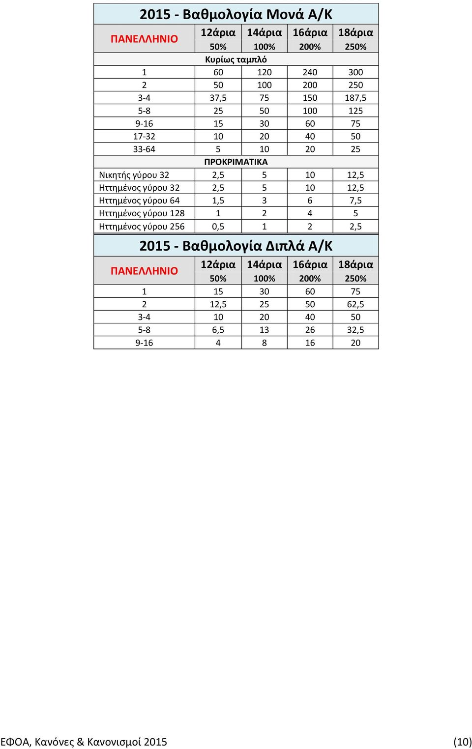 12,5 Ηττημένος γύρου 64 1,5 3 6 7,5 Ηττημένος γύρου 128 1 2 4 5 Ηττημένος γύρου 256 0,5 1 2 2,5 2015 - Βαθμολογία Διπλά Α/Κ ΠΑΝΕΛΛΗΝΙΟ 12άρια 14άρια