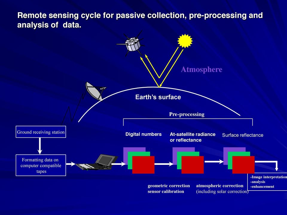 radiance or reflectance Surface reflectance Formatting data on computer compatible tapes geometric