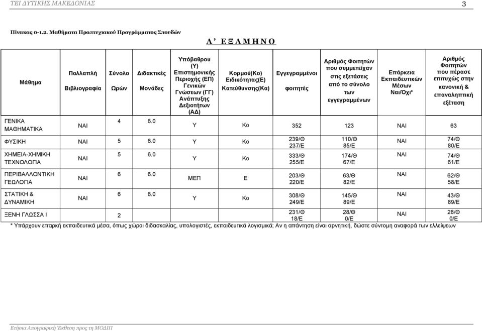 0 Εγγεγραμμένοι φοιτητές Αριθμός Φοιτητών που συμμετείχαν στις εξετάσεις από το σύνολο των εγγεγραμμένων Επάρκεια Εκπαιδευτικών Μέσων Ναι/Όχι* Αριθμός Φοιτητών που πέρασε επιτυχώς στην κανονική &