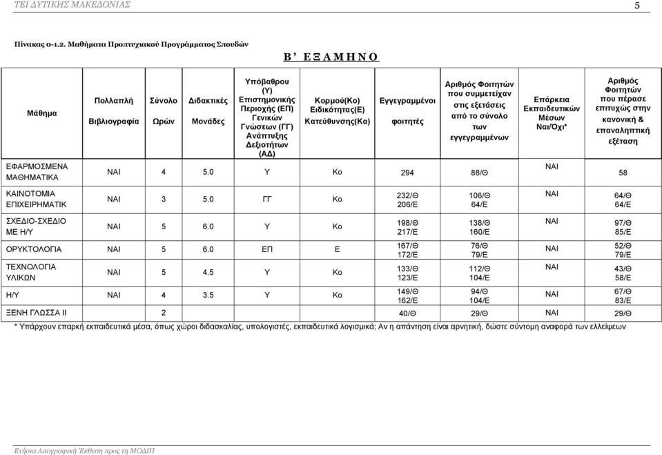Δεξιοτήτων (ΑΔ) Κορμού(Κο) Ειδικότητας(Ε) Κατεύθυνσης(Κα) Εγγεγραμμένοι φοιτητές Αριθμός Φοιτητών που συμμετείχαν στις εξετάσεις από το σύνολο των εγγεγραμμένων Επάρκεια Εκπαιδευτικών Μέσων Ναι/Όχι*