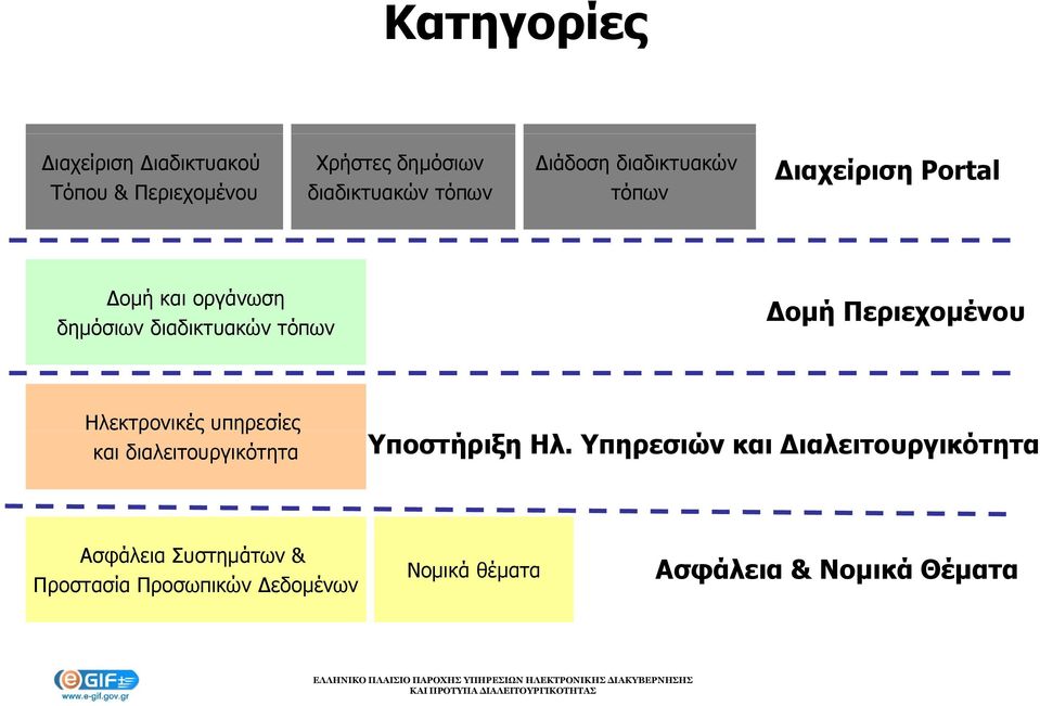 Περιεχομένου Ηλεκτρονικές υπηρεσίες και διαλειτουργικότητα Υποστήριξη Ηλ.