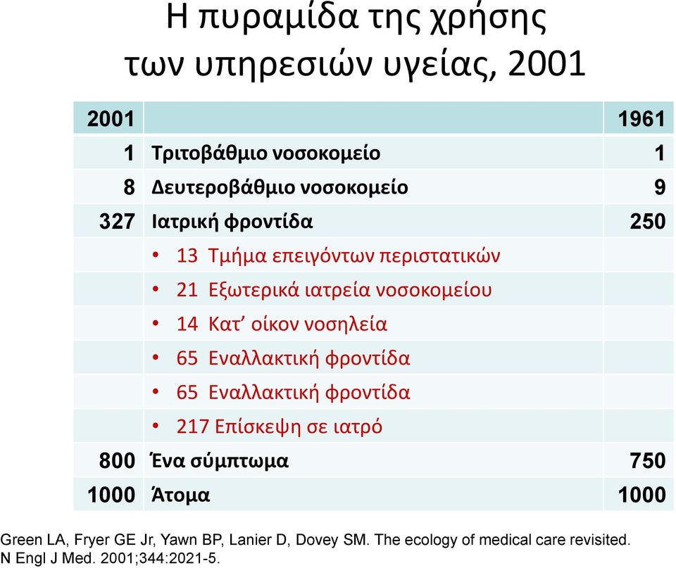 νοσηλεία 65 Εναλλακτική φροντίδα 65 Εναλλακτική φροντίδα 217 Επίσκεψη σε ιατρό 800 Ένα σύμπτωμα 750 1000 Άτομα