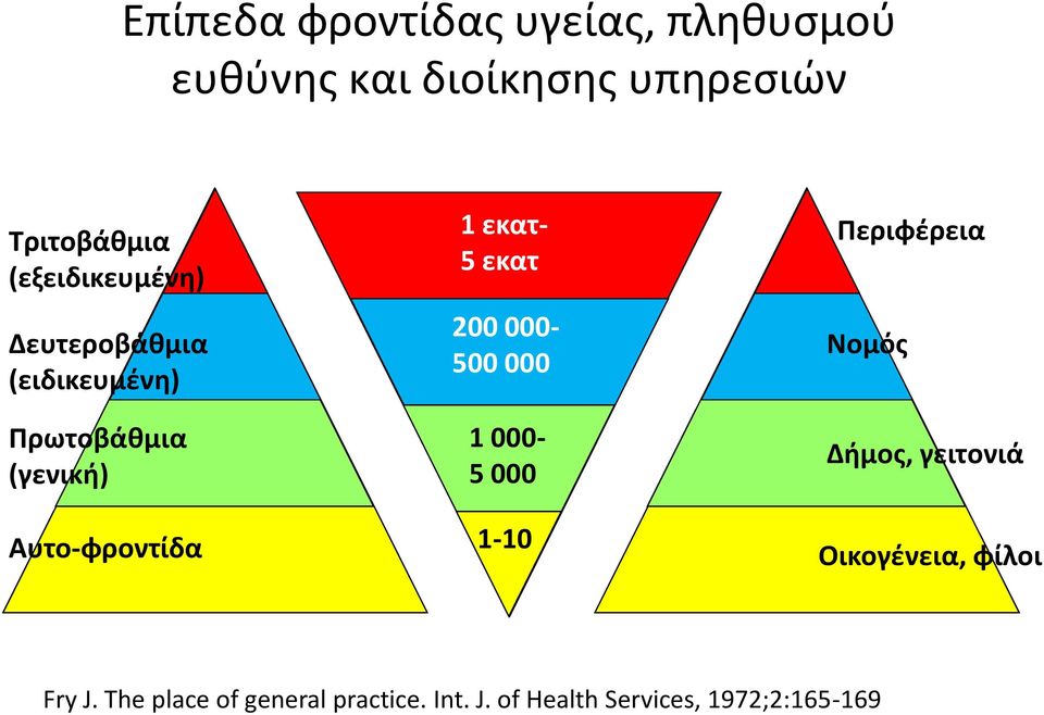 εκατ- 5 εκατ 200 000-500 000 1 000-5 000 1-10 Περιφέρεια Νομός Δήμος, γειτονιά