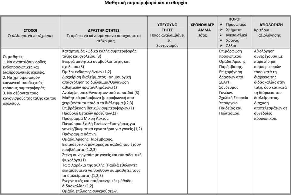 ΔΡΑΣΤΗΡΙΟΤΗΤΕΣ Τι πρέπει να κάνουμε για να πετύχουμε το στόχο μας; Καταρτισμός κώδικα καλής συμπεριφοράς τάξης και σχολείου.(3) Ενεργά μαθητικά συμβούλια τάξης και σχολείου.(3) Όμιλοι ενδιαφερόντων.