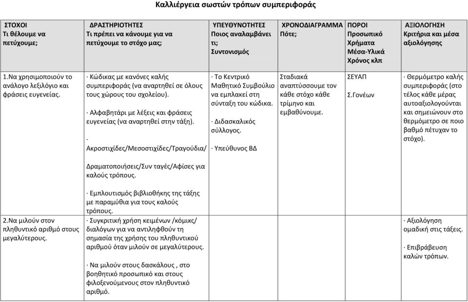 Κώδικας με κανόνες καλής συμπεριφοράς (να αναρτηθεί σε όλους τους χώρους του σχολείου). Αλφαβητάρι με λέξεις και φράσεις ευγενείας (να αναρτηθεί στην τάξη).