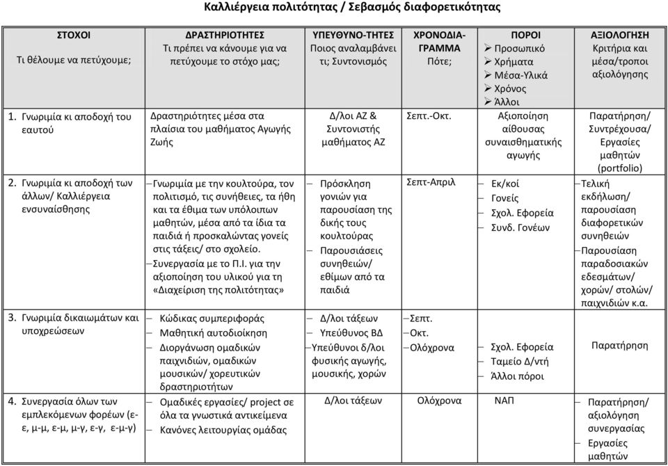 Συνεργασία όλων των εμπλεκόμενων φορέων (εε, μ-μ, ε-μ, μ-γ, ε-γ, ε-μ-γ) ΔΡΑΣΤΗΡΙΟΤΗΤΕΣ Τι πρέπει να κάνουμε για να πετύχουμε το στόχο μας; Δραστηριότητες μέσα στα πλαίσια του μαθήματος Αγωγής Ζωής