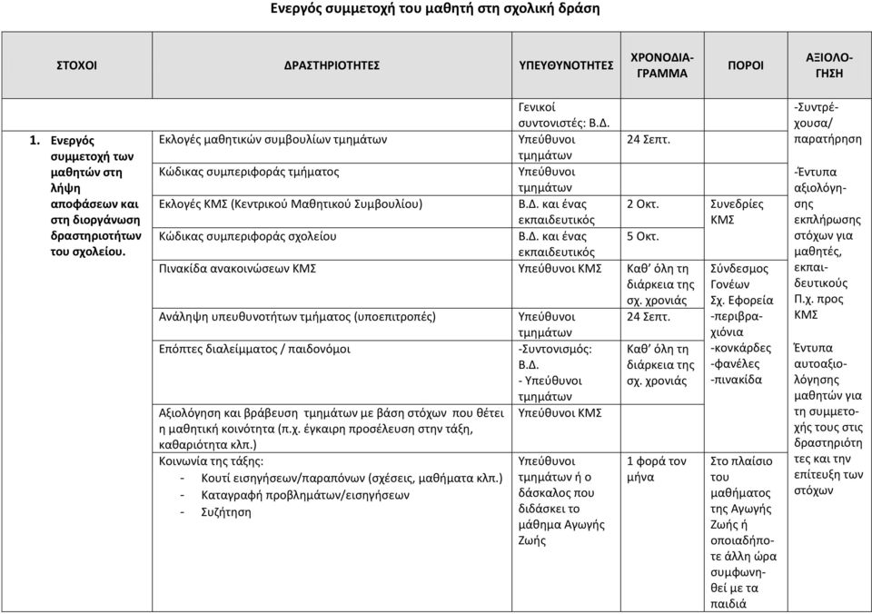 τμημάτων Κώδικας συμπεριφοράς τμήματος Υπεύθυνοι τμημάτων Εκλογές ΚΜΣ (Κεντρικού Μαθητικού Συμβουλίου) Β.Δ. και ένας 2 Οκτ. Συνεδρίες εκπαιδευτικός ΚΜΣ Κώδικας συμπεριφοράς σχολείου Β.Δ. και ένας 5 Οκτ.