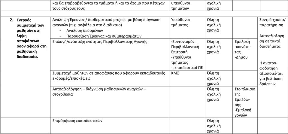 ασφάλεια στο διαδίκτυο) - Ανάλυση δεδομένων - Παρουσίαση Έρευνας και συμπερασμάτων Επιλογή/ανάπτυξη ενότητας Περιβαλλοντικής Αγωγής Συμμετοχή μαθητών σε αποφάσεις που αφορούν εκπαιδευτικές