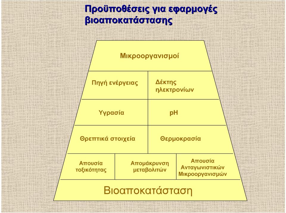 ph Θρεπτικά στοιχεία Θερµοκρασία Απουσία τοξικότητας